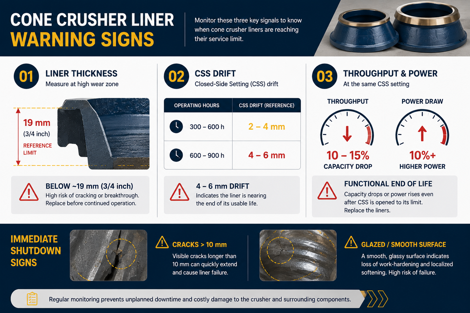 Cone Crusher Liner Replacement Cycle: Reading the Warning Signs