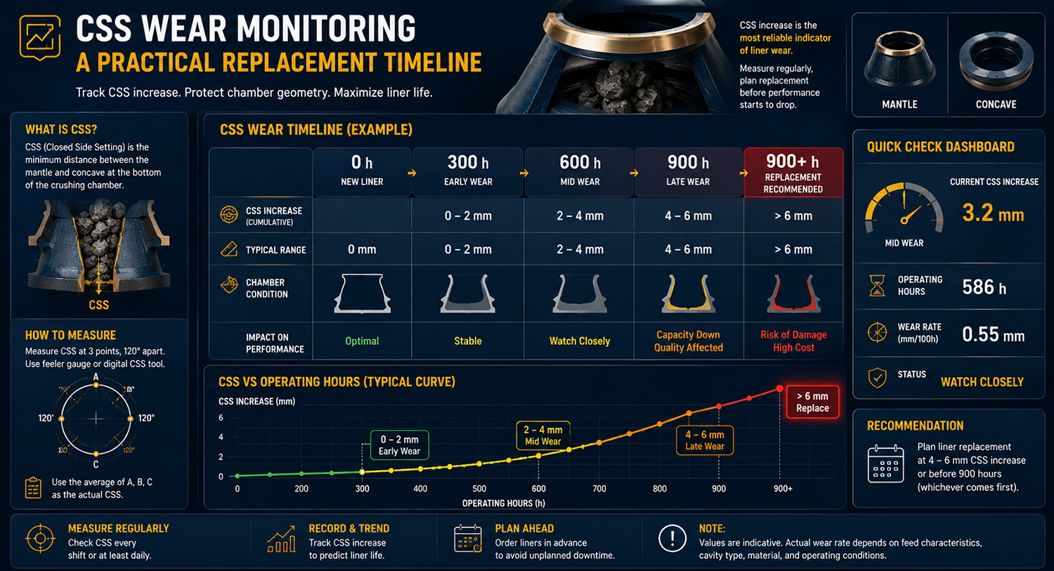 CSS Wear Monitoring: A Practical Replacement Timeline
