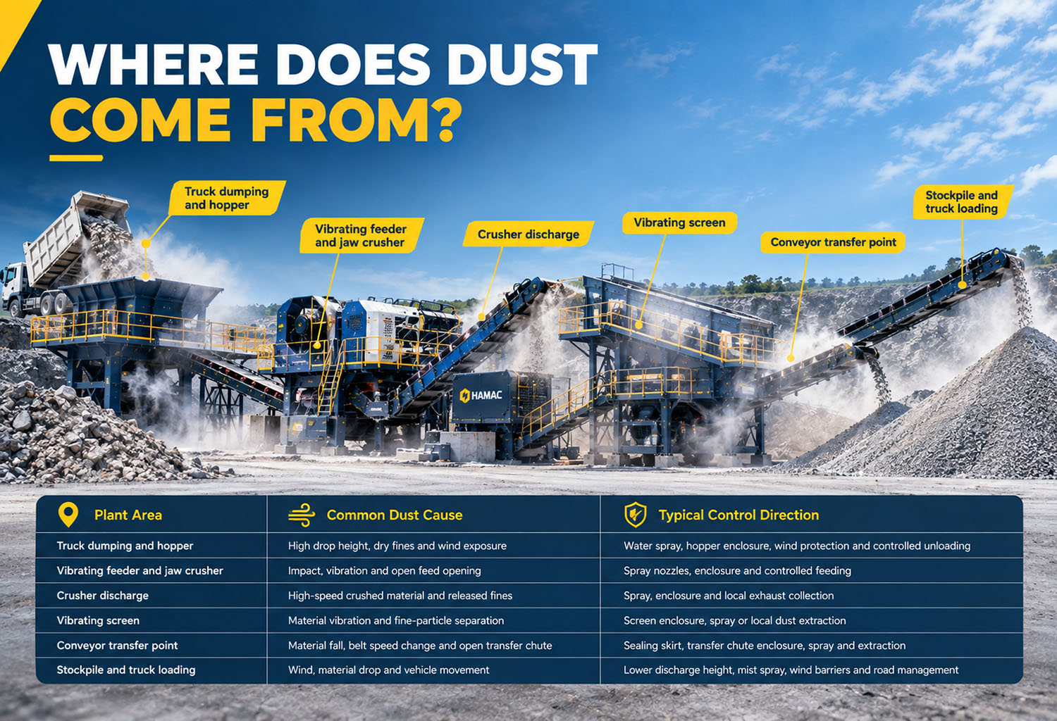 Where Does Dust Come From in a Stone Crusher Plant?